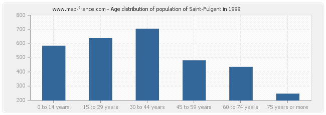 Age distribution of population of Saint-Fulgent in 1999