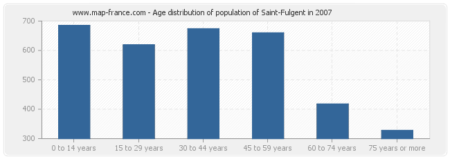 Age distribution of population of Saint-Fulgent in 2007