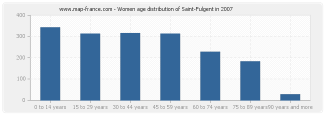 Women age distribution of Saint-Fulgent in 2007