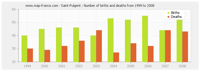 Saint-Fulgent : Number of births and deaths from 1999 to 2008