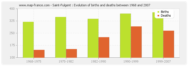 Saint-Fulgent : Evolution of births and deaths between 1968 and 2007