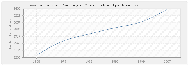 Saint-Fulgent : Cubic interpolation of population growth