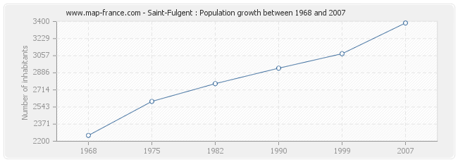 Population Saint-Fulgent