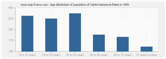Age distribution of population of Sainte-Gemme-la-Plaine in 1999