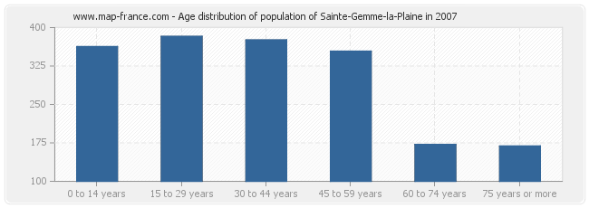 Age distribution of population of Sainte-Gemme-la-Plaine in 2007