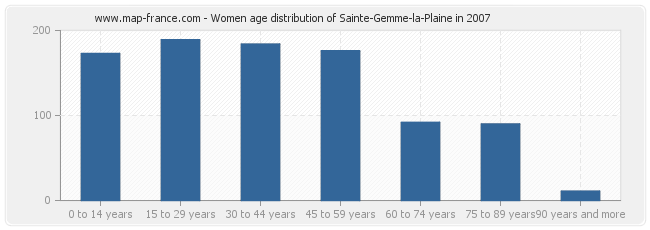 Women age distribution of Sainte-Gemme-la-Plaine in 2007