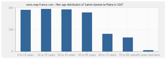 Men age distribution of Sainte-Gemme-la-Plaine in 2007