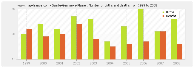 Sainte-Gemme-la-Plaine : Number of births and deaths from 1999 to 2008
