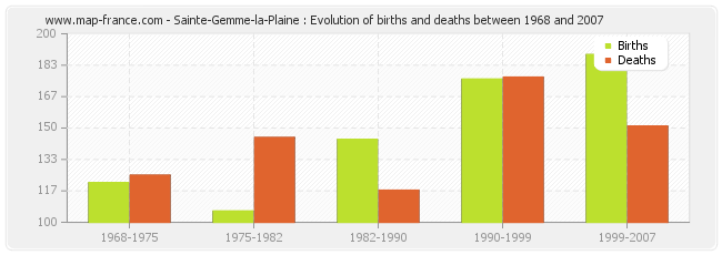 Sainte-Gemme-la-Plaine : Evolution of births and deaths between 1968 and 2007