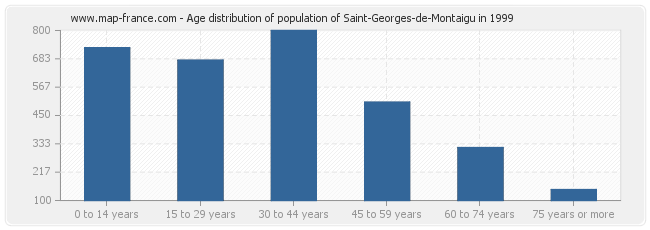 Age distribution of population of Saint-Georges-de-Montaigu in 1999