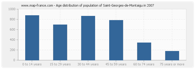 Age distribution of population of Saint-Georges-de-Montaigu in 2007