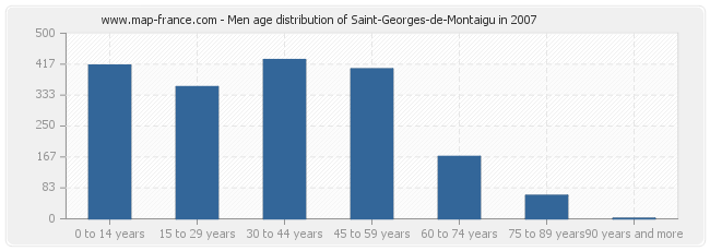 Men age distribution of Saint-Georges-de-Montaigu in 2007