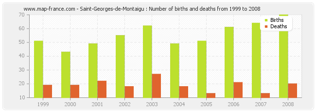 Saint-Georges-de-Montaigu : Number of births and deaths from 1999 to 2008