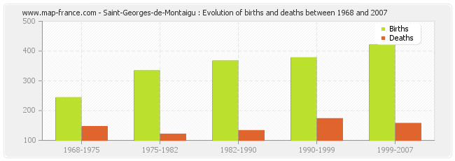 Saint-Georges-de-Montaigu : Evolution of births and deaths between 1968 and 2007