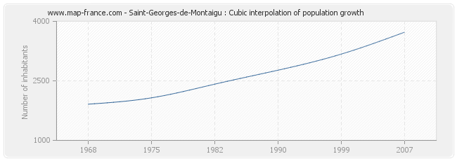 Saint-Georges-de-Montaigu : Cubic interpolation of population growth