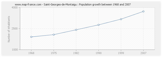 Population Saint-Georges-de-Montaigu