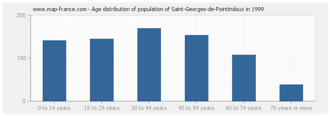 Age distribution of population of Saint-Georges-de-Pointindoux in 1999