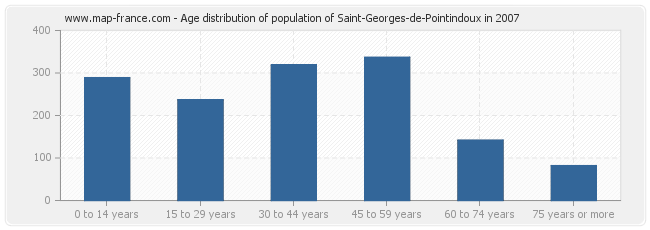 Age distribution of population of Saint-Georges-de-Pointindoux in 2007