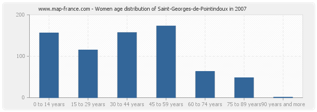 Women age distribution of Saint-Georges-de-Pointindoux in 2007