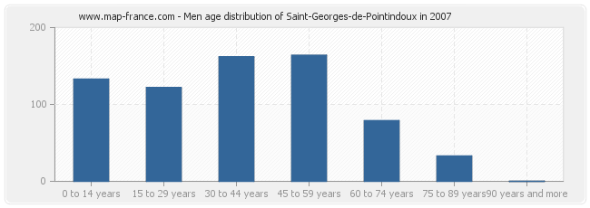 Men age distribution of Saint-Georges-de-Pointindoux in 2007