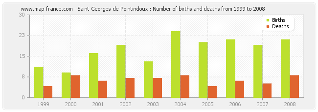 Saint-Georges-de-Pointindoux : Number of births and deaths from 1999 to 2008