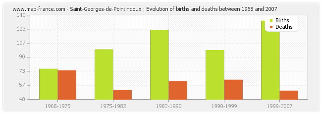 Saint-Georges-de-Pointindoux : Evolution of births and deaths between 1968 and 2007