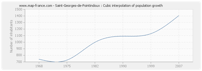 Saint-Georges-de-Pointindoux : Cubic interpolation of population growth
