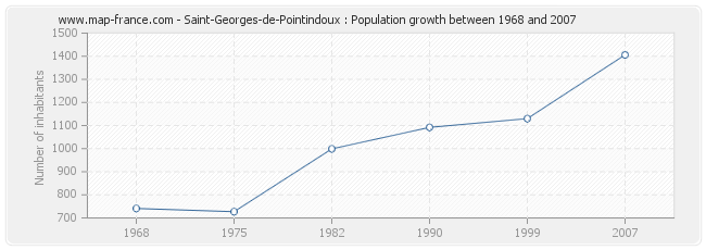 Population Saint-Georges-de-Pointindoux