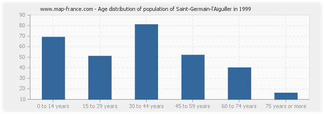 Age distribution of population of Saint-Germain-l'Aiguiller in 1999