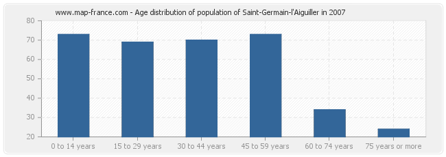 Age distribution of population of Saint-Germain-l'Aiguiller in 2007