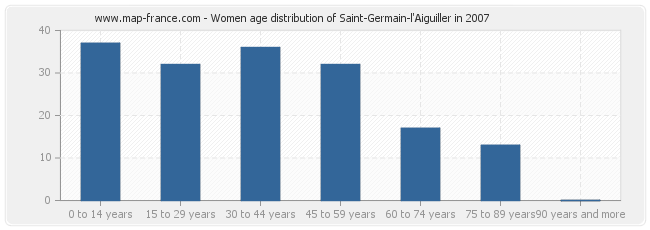 Women age distribution of Saint-Germain-l'Aiguiller in 2007