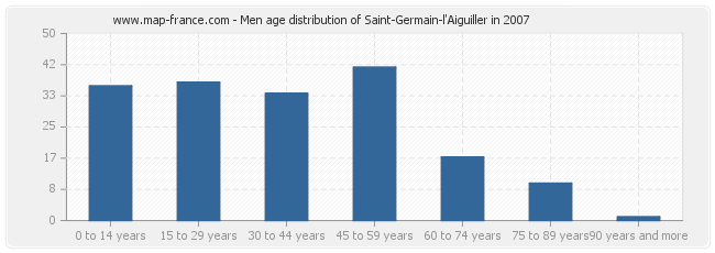 Men age distribution of Saint-Germain-l'Aiguiller in 2007