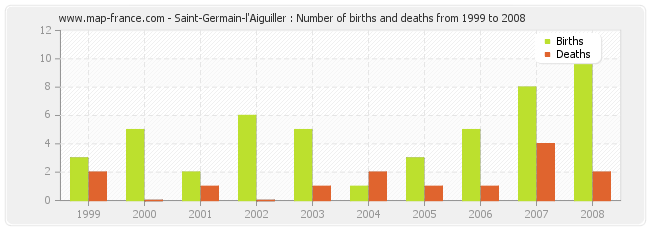 Saint-Germain-l'Aiguiller : Number of births and deaths from 1999 to 2008