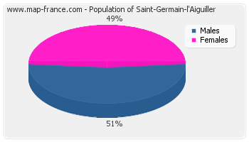 Sex distribution of population of Saint-Germain-l'Aiguiller in 2007