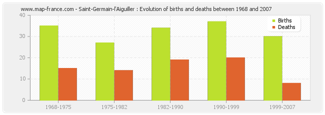 Saint-Germain-l'Aiguiller : Evolution of births and deaths between 1968 and 2007