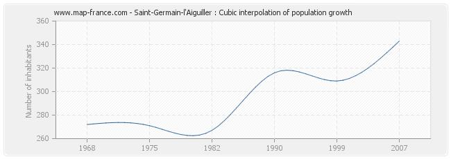 Saint-Germain-l'Aiguiller : Cubic interpolation of population growth
