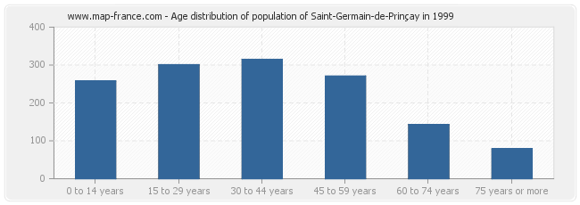 Age distribution of population of Saint-Germain-de-Prinçay in 1999