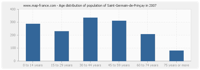Age distribution of population of Saint-Germain-de-Prinçay in 2007