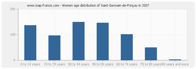 Women age distribution of Saint-Germain-de-Prinçay in 2007