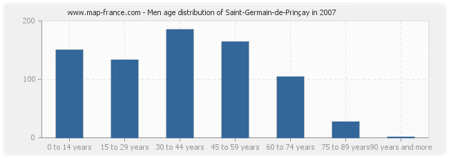 Men age distribution of Saint-Germain-de-Prinçay in 2007