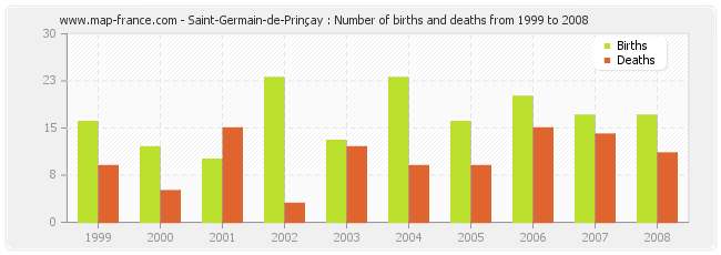 Saint-Germain-de-Prinçay : Number of births and deaths from 1999 to 2008