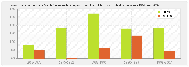 Saint-Germain-de-Prinçay : Evolution of births and deaths between 1968 and 2007
