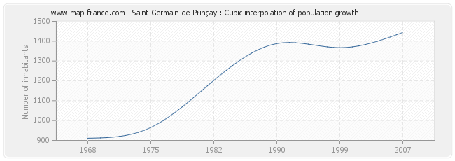 Saint-Germain-de-Prinçay : Cubic interpolation of population growth