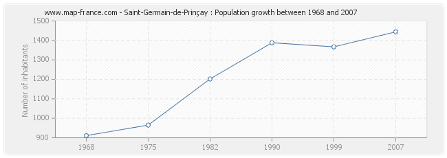 Population Saint-Germain-de-Prinçay