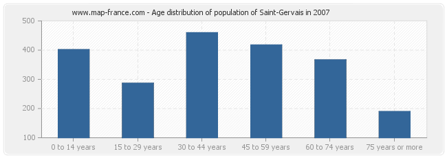 Age distribution of population of Saint-Gervais in 2007