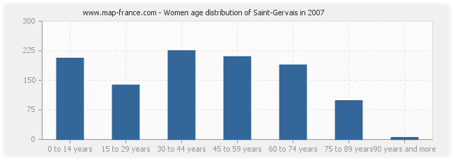 Women age distribution of Saint-Gervais in 2007