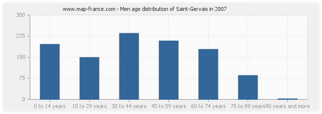 Men age distribution of Saint-Gervais in 2007