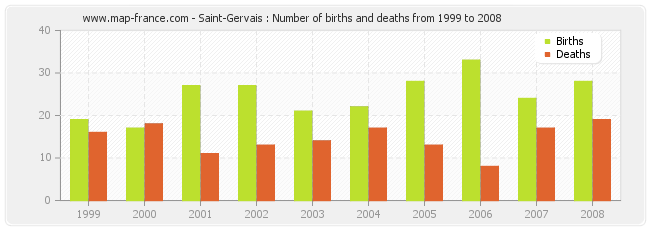 Saint-Gervais : Number of births and deaths from 1999 to 2008