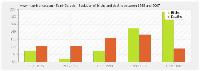 Saint-Gervais : Evolution of births and deaths between 1968 and 2007