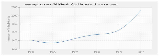 Saint-Gervais : Cubic interpolation of population growth
